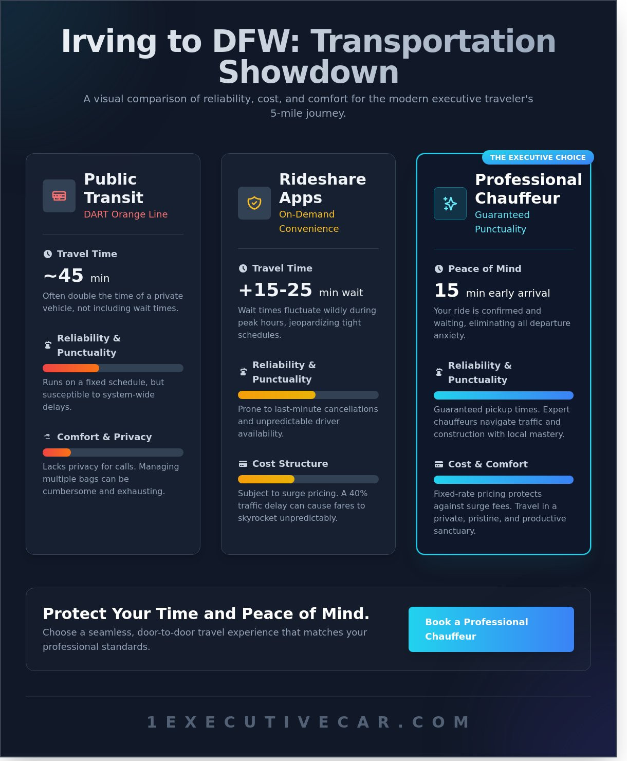 DFW Airport Transportation: The Irving Resident’s Guide to Seamless Travel - Infographic