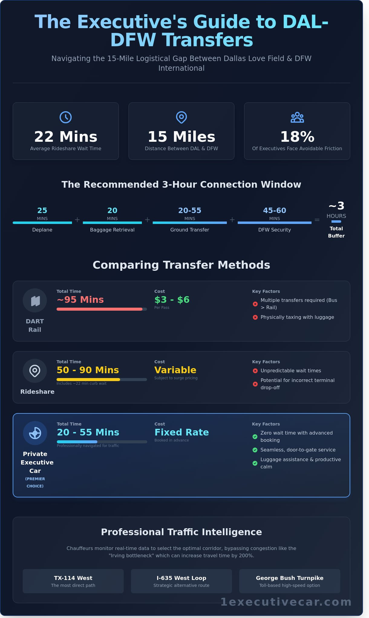 Dallas Love Field to DFW: The Executive Guide to Seamless Airport Transfers - Infographic