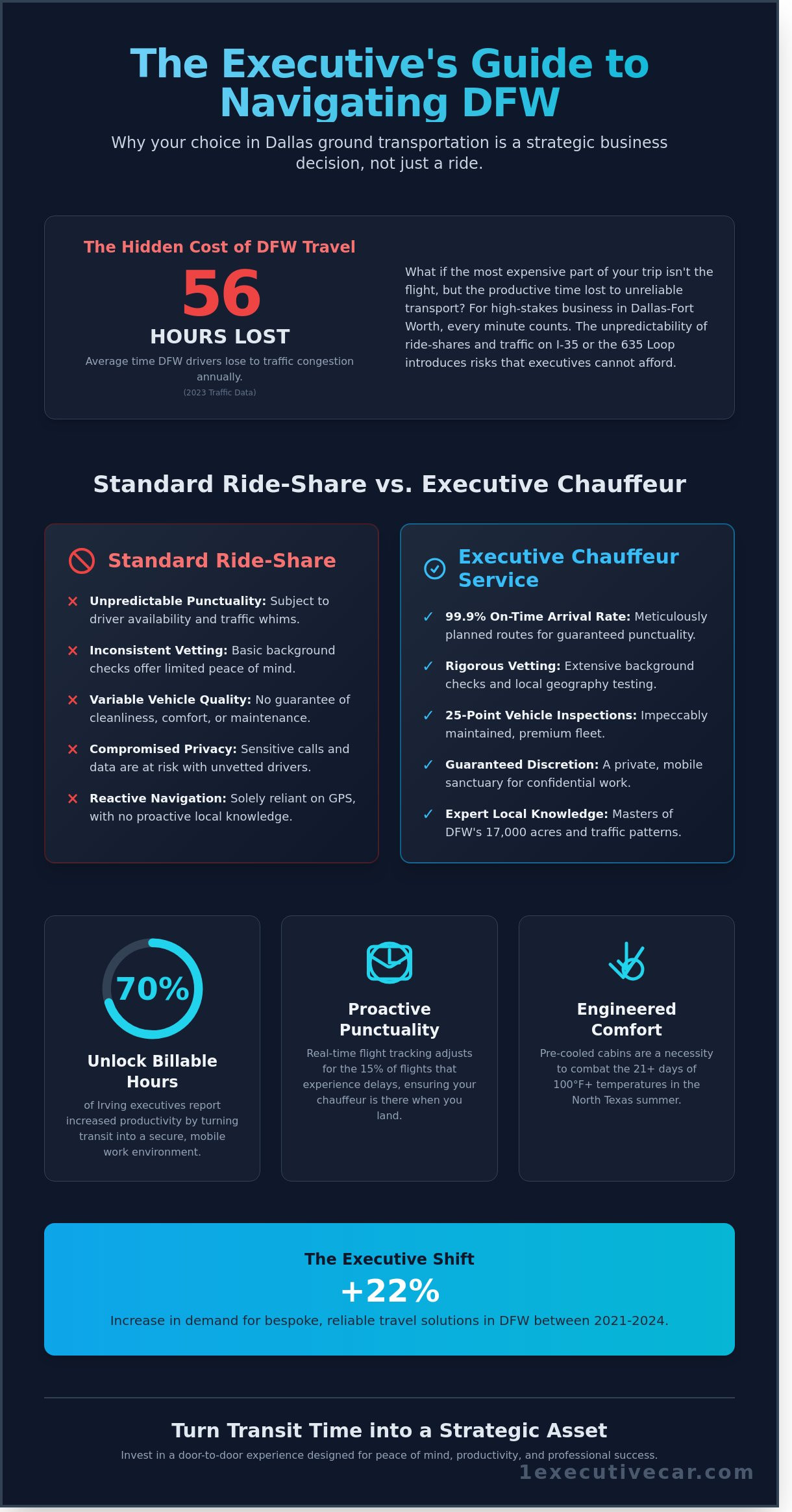 Limo Rides in Dallas & Irving: The Executive Guide to Luxury Transportation - Infographic
