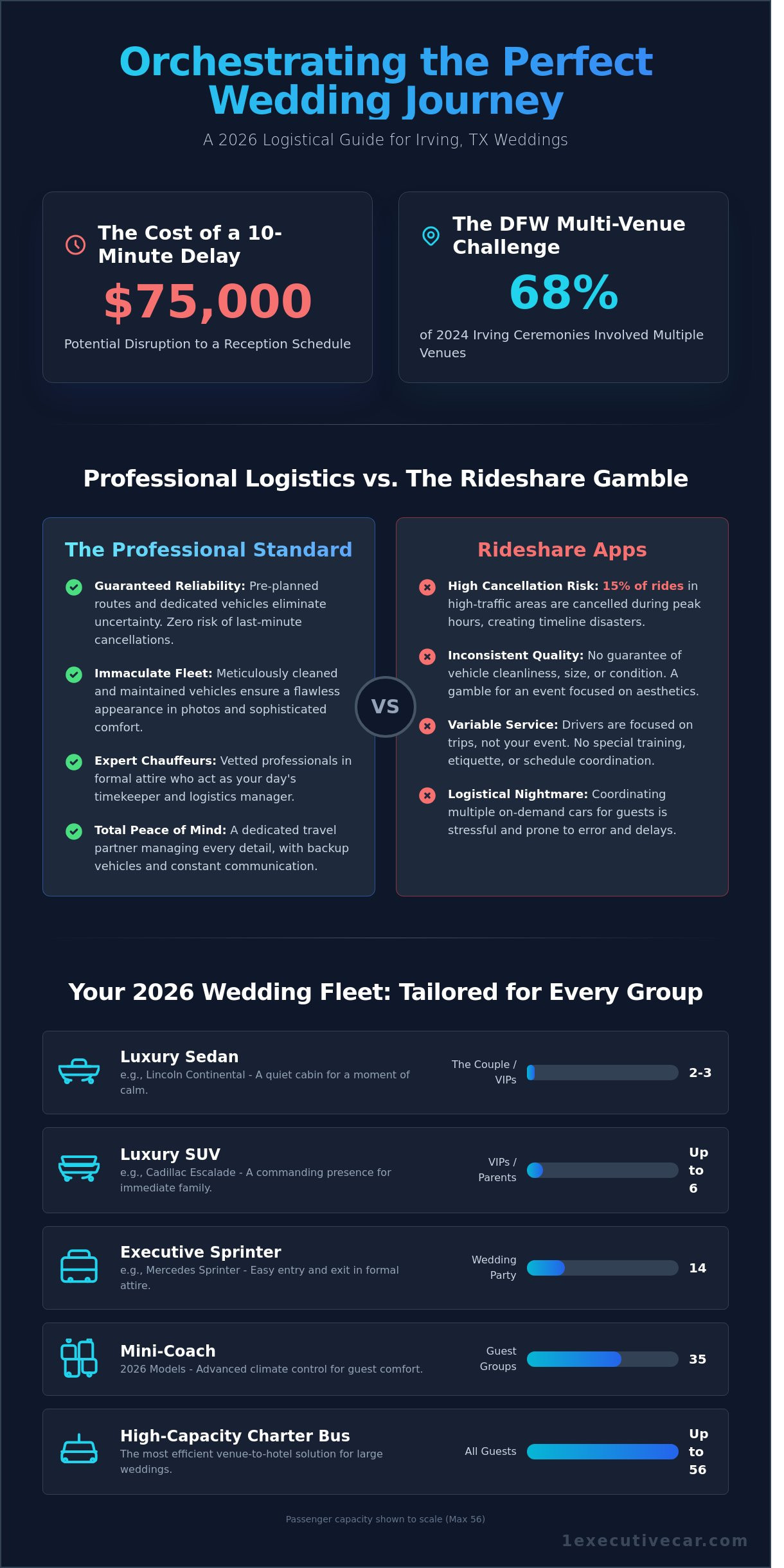 Premier Wedding Transportation in Irving, TX: The 2026 Luxury Planning Guide - Infographic