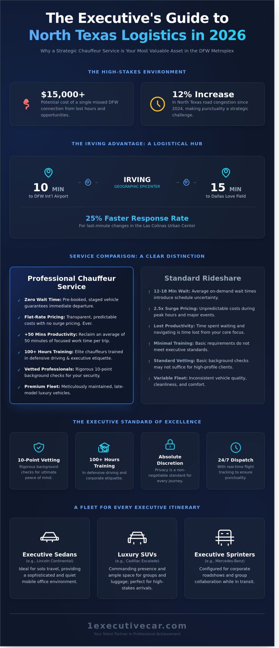 Premium Chauffeur Service in Dallas: Why Irving-Based Logistics Matter in 2026 - Infographic