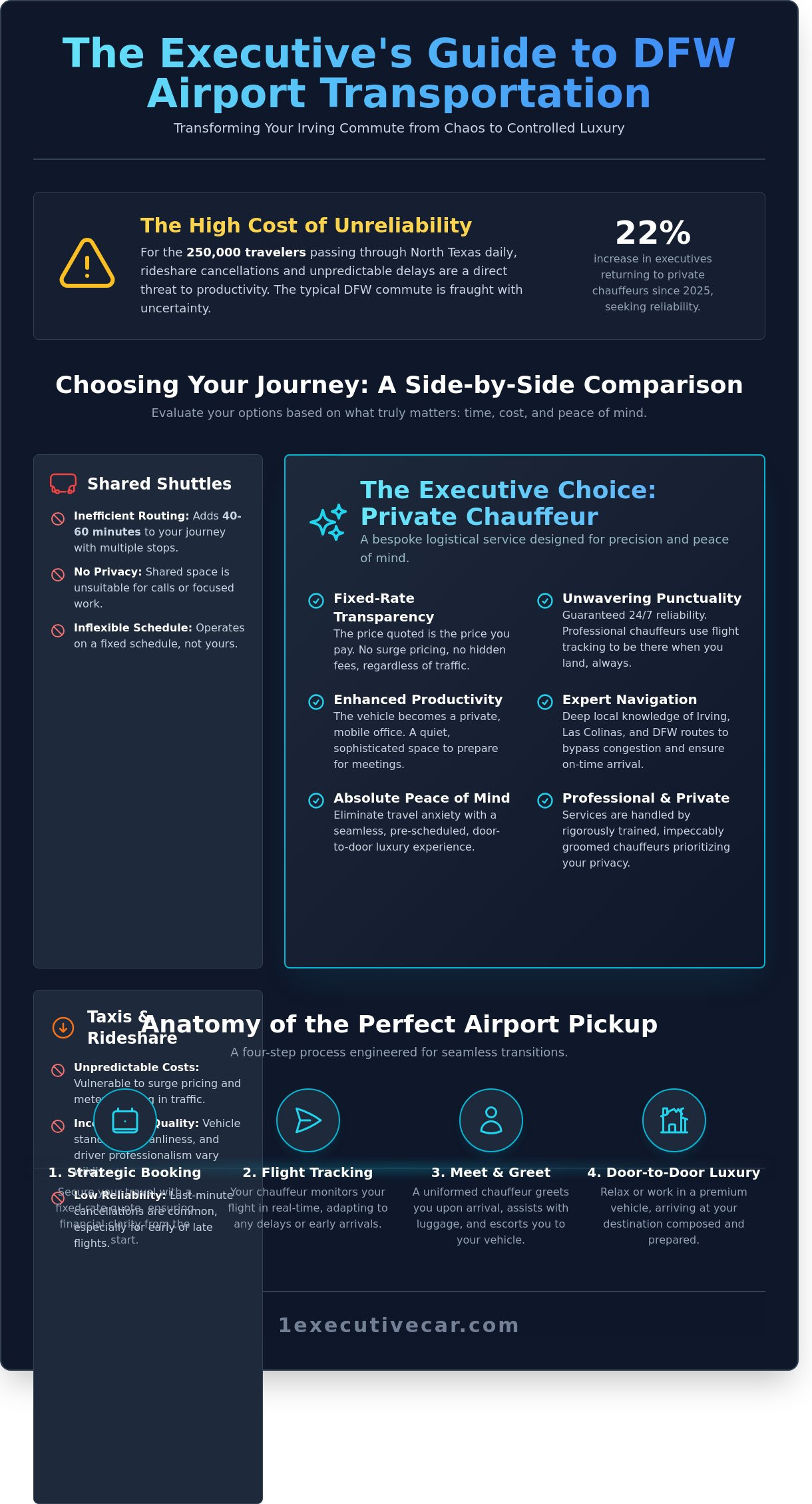 Airport Transportation in Irving, TX: The Executive Guide to Seamless Travel (2026) - Infographic