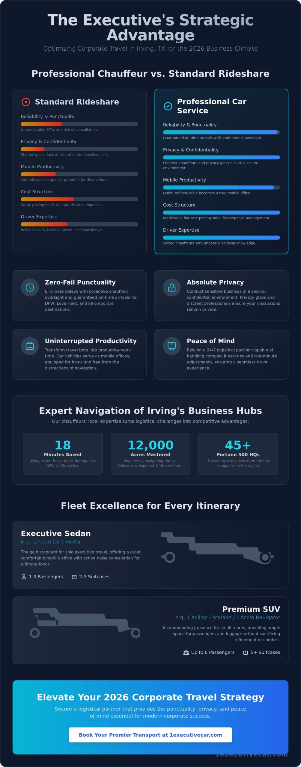 Corporate Car Service in Irving: Premium Executive Logistics for 2026 - Infographic