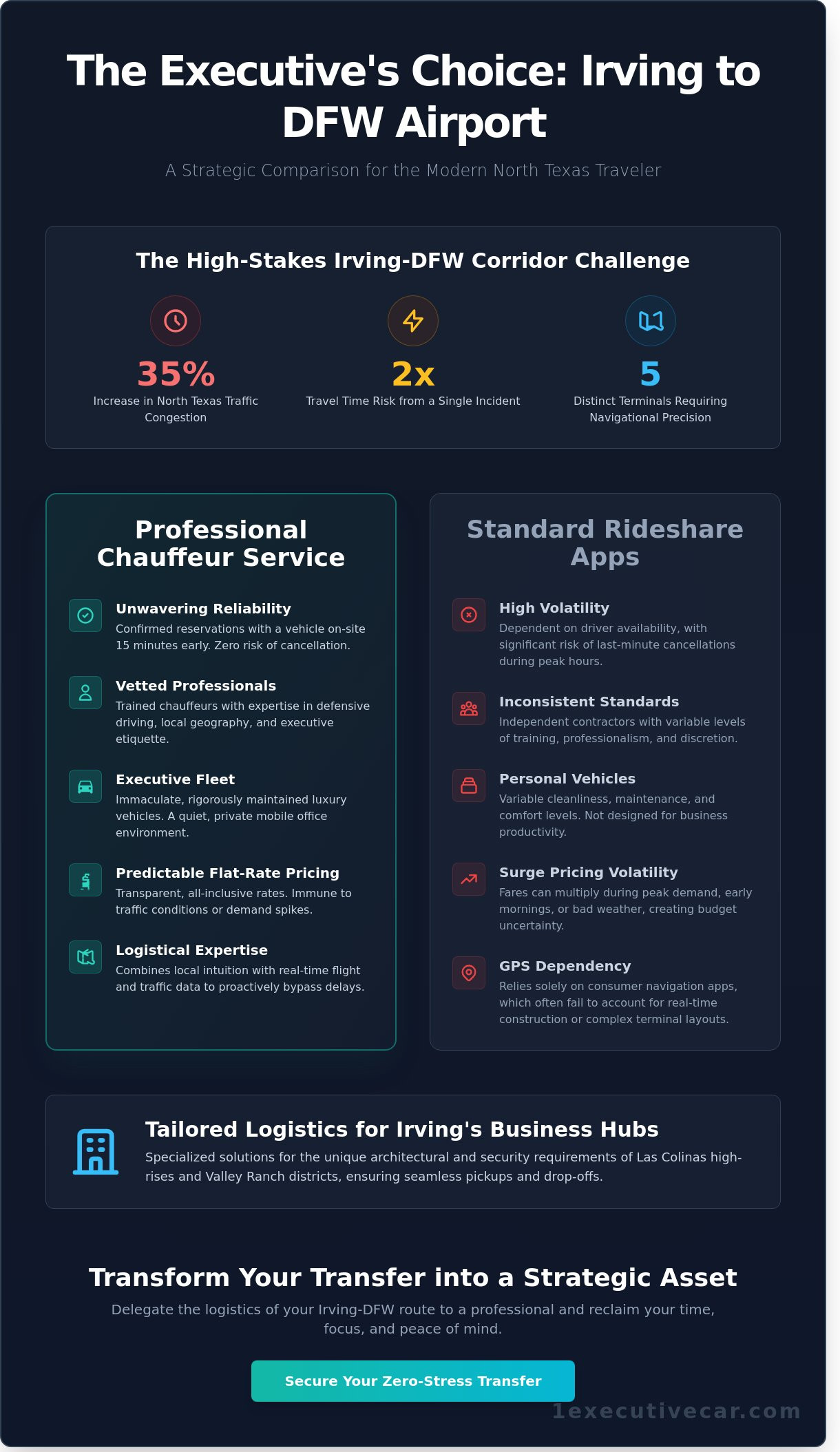 Irving Chauffeur to DFW Airport: The 2026 Executive Guide to Seamless Travel - Infographic