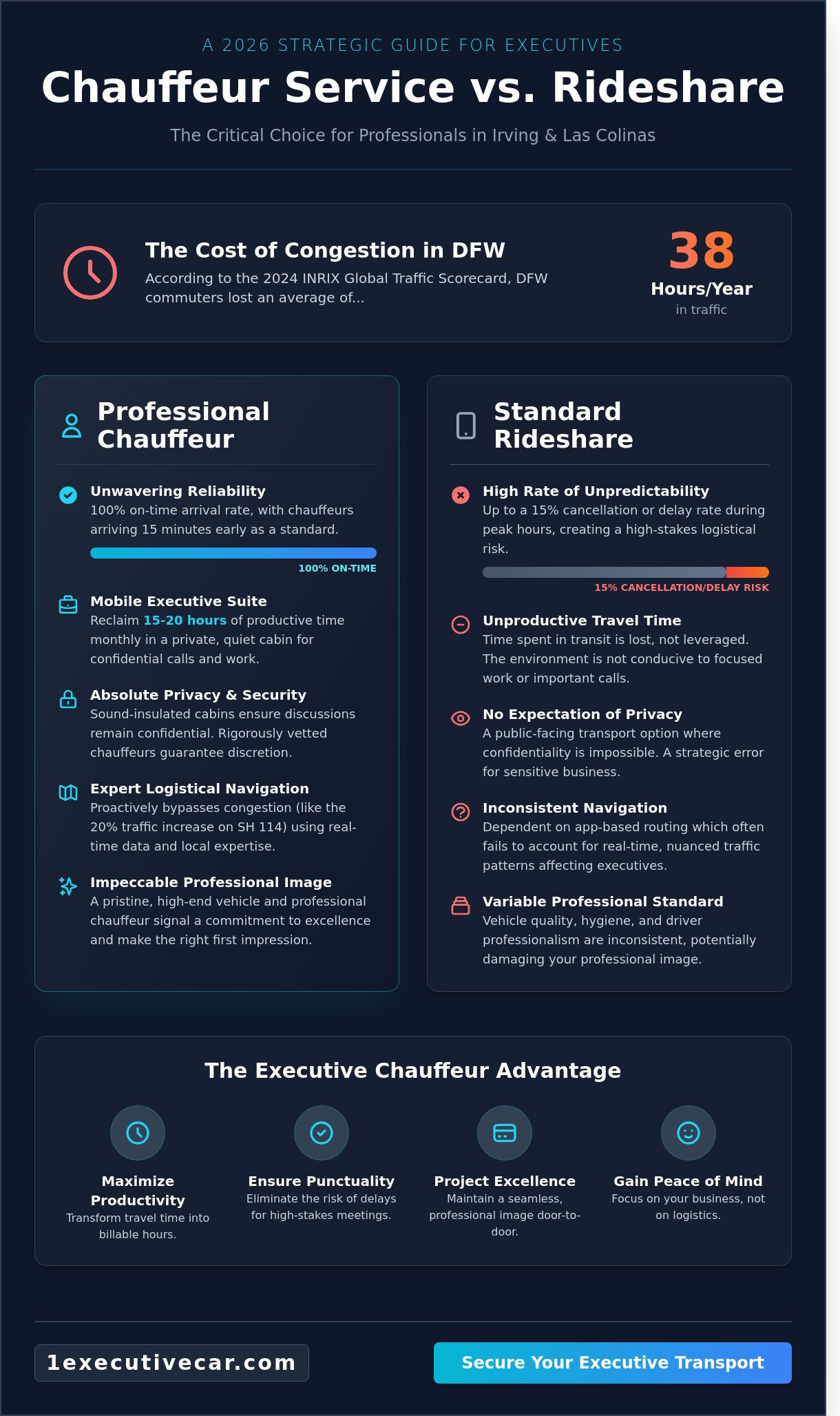 Premier Chauffeur Service in Irving, TX: The 2026 Executive Guide - Infographic