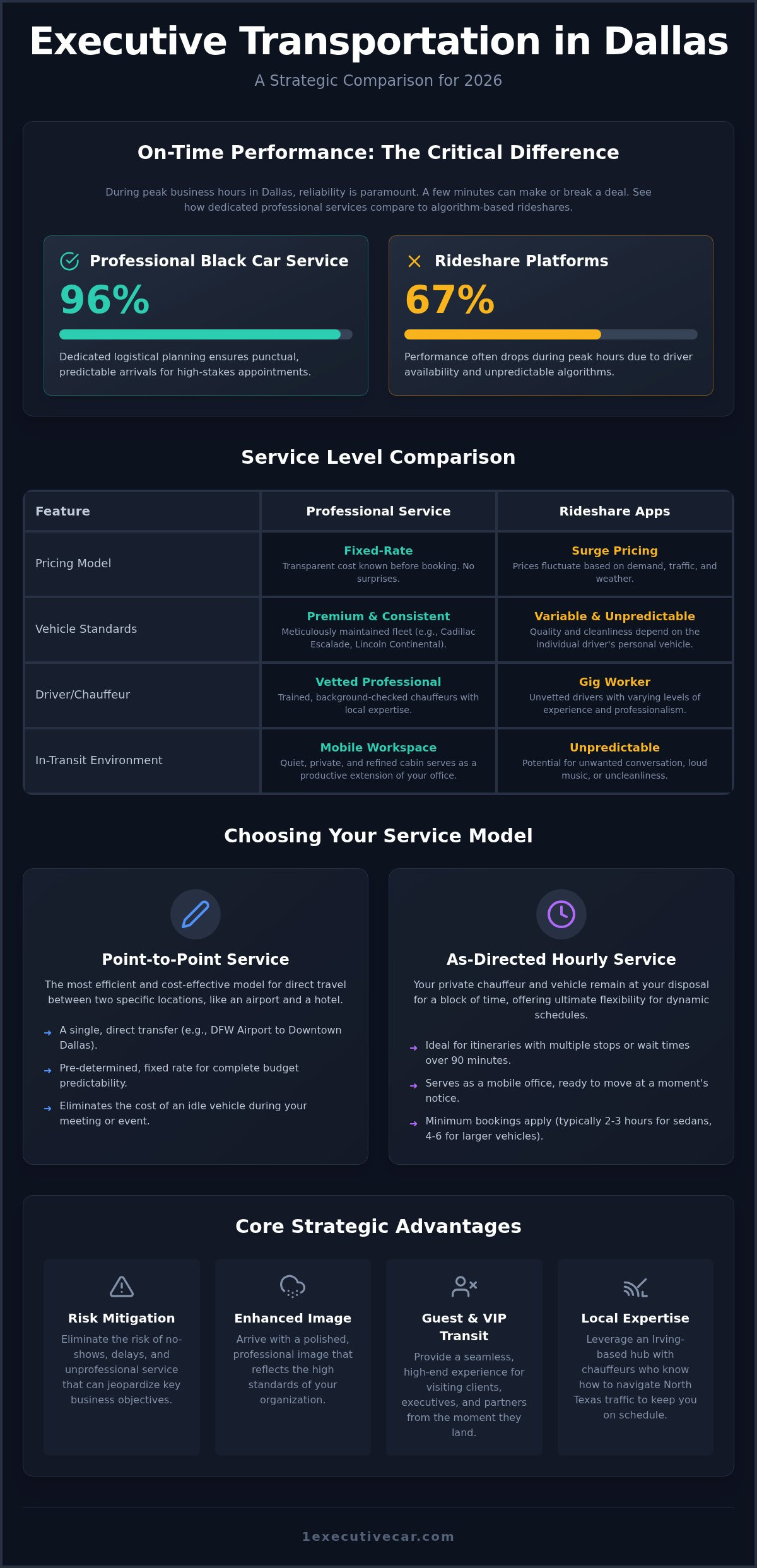 Point to Point Car Service Dallas: The 2026 Executive Guide