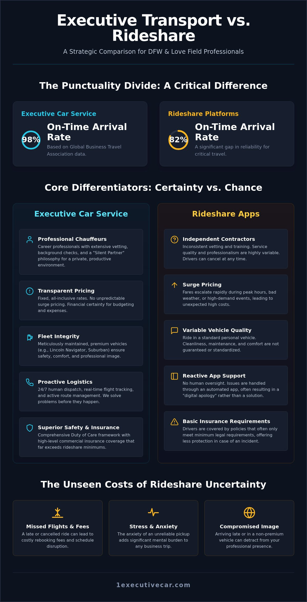 Professional Car Service vs. Uber Black: Why Executives Choose Reliability in 2026